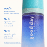 A facial mist spray bottle labeled 'good day' with blue-to-purple gradient liquid and condensation droplets, shown beside marketing text from consumer testing on a white background.