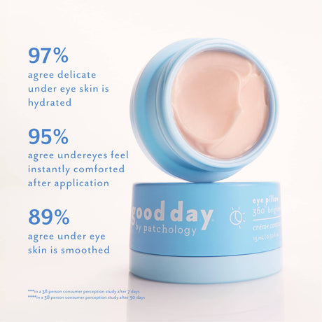 Open jar of Eye Pillow 360° Brightening Eye Cream with consumer results highlighting hydrated, comforted, and smoother under-eye skin.