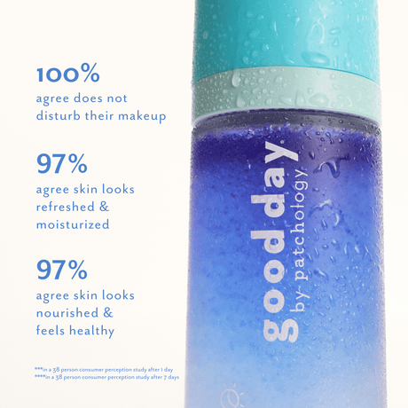 A facial mist spray bottle labeled 'good day' with blue-to-purple gradient liquid and condensation droplets, shown beside marketing text from consumer testing on a white background.